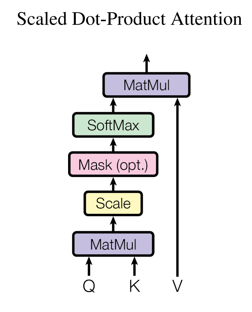 Scaled Dot-Product Attention architecture